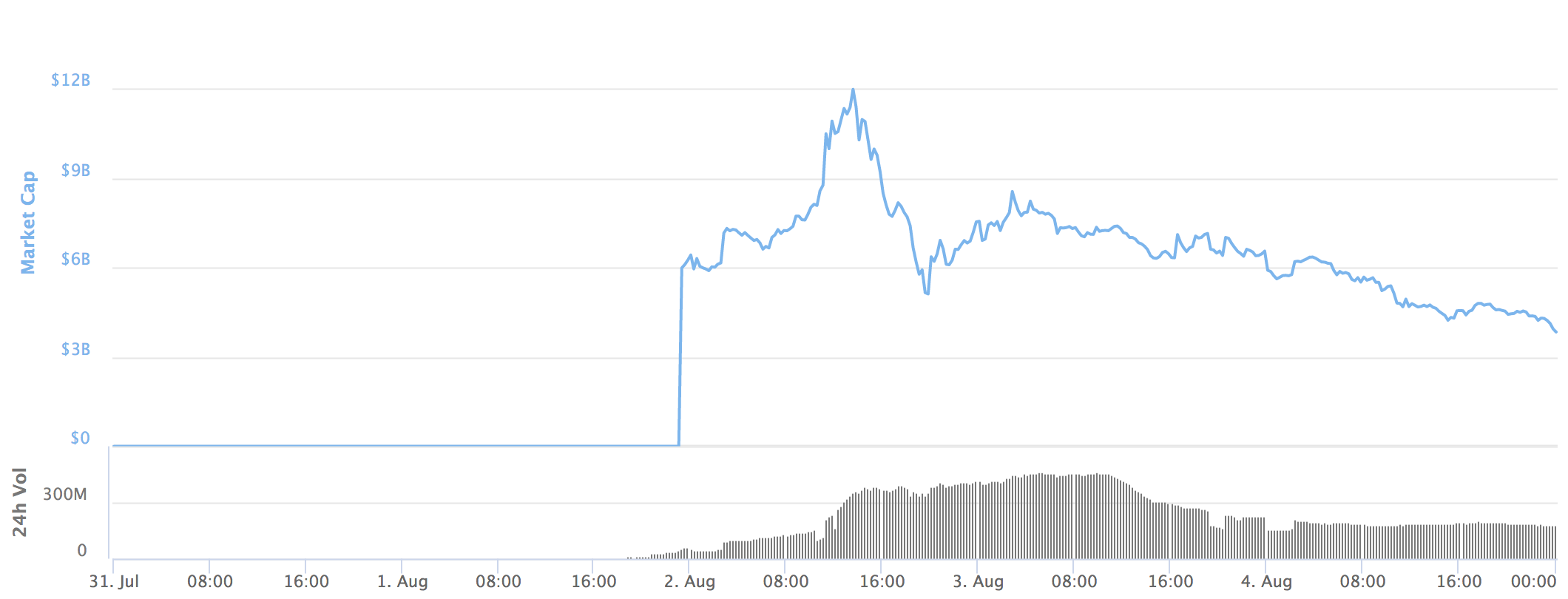 Bitcoin Cash Chart